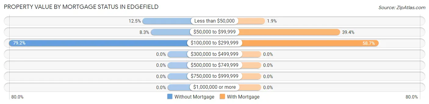 Property Value by Mortgage Status in Edgefield