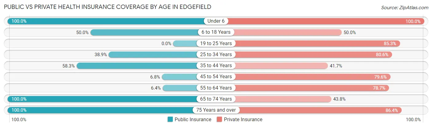 Public vs Private Health Insurance Coverage by Age in Edgefield