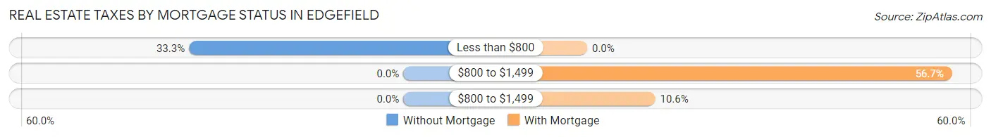 Real Estate Taxes by Mortgage Status in Edgefield