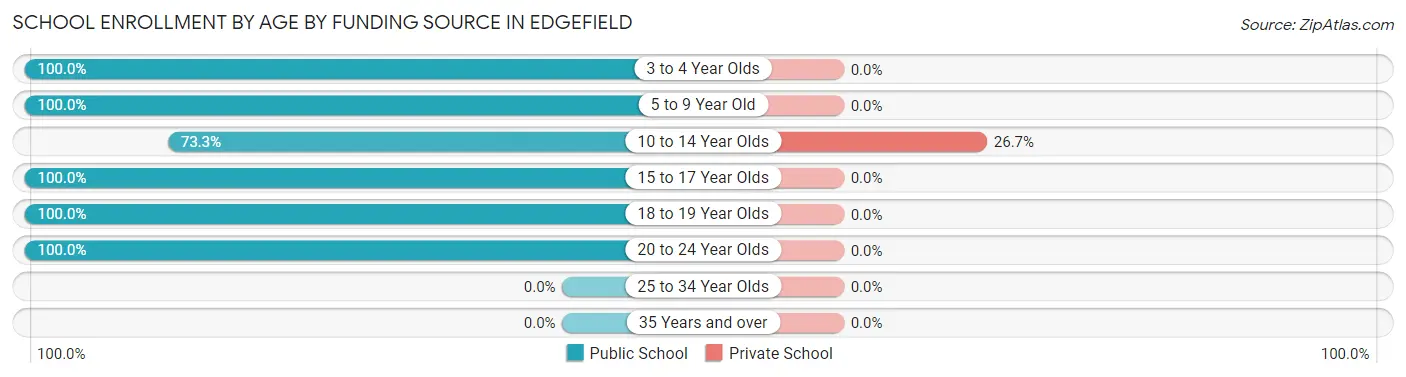 School Enrollment by Age by Funding Source in Edgefield