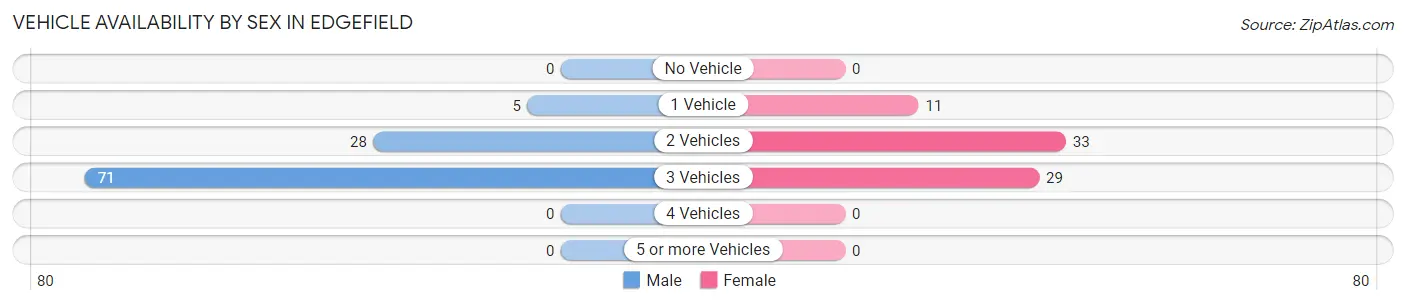 Vehicle Availability by Sex in Edgefield