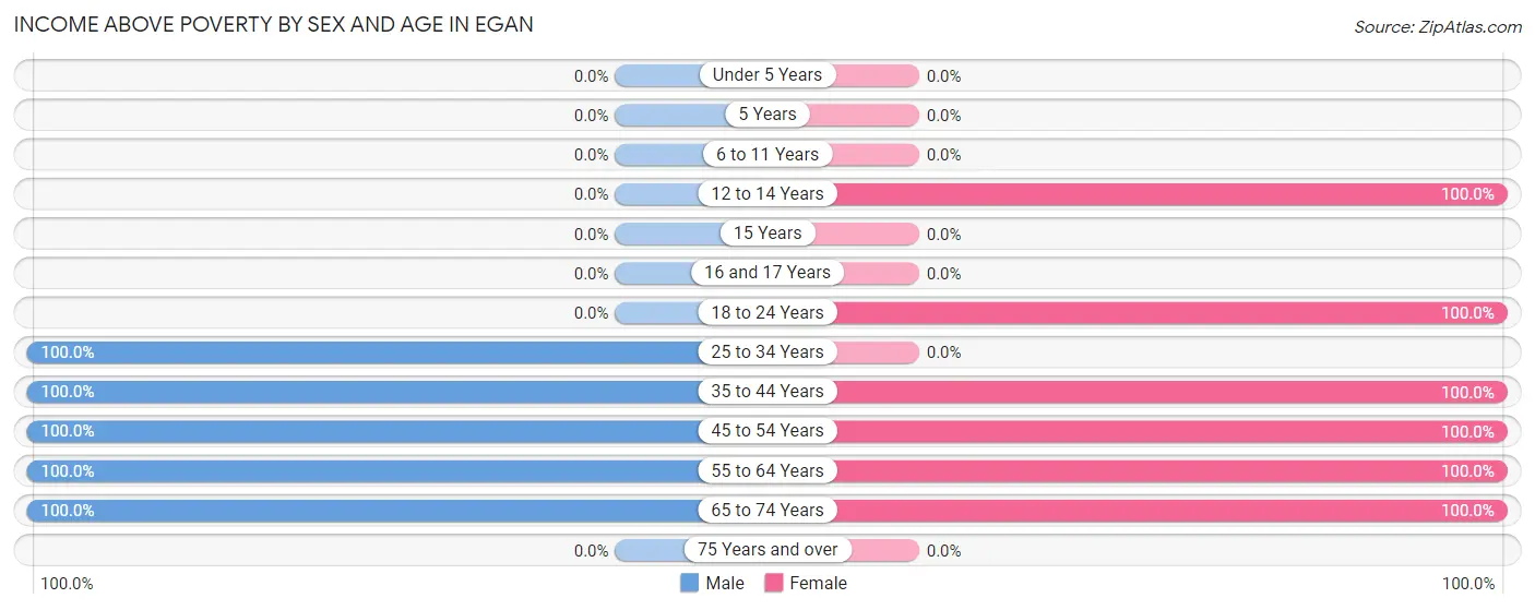 Income Above Poverty by Sex and Age in Egan