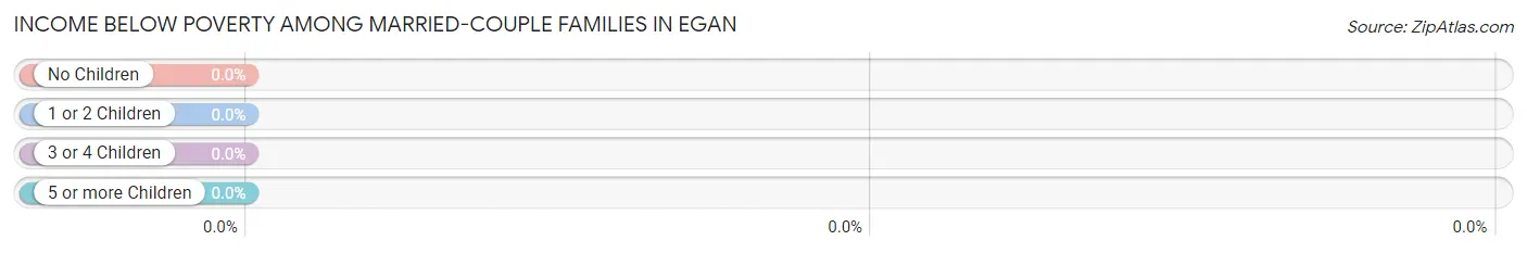 Income Below Poverty Among Married-Couple Families in Egan