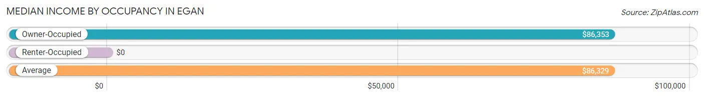 Median Income by Occupancy in Egan