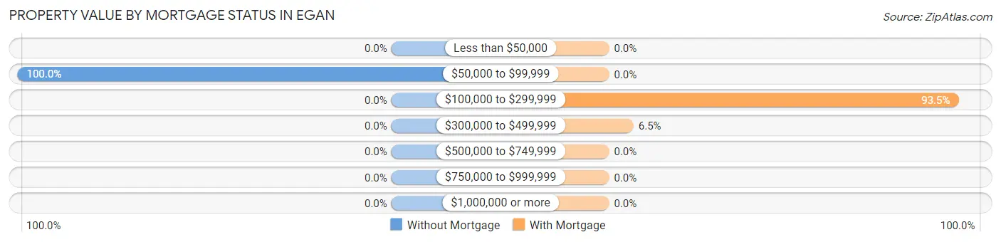 Property Value by Mortgage Status in Egan
