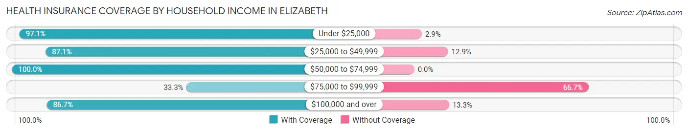 Health Insurance Coverage by Household Income in Elizabeth