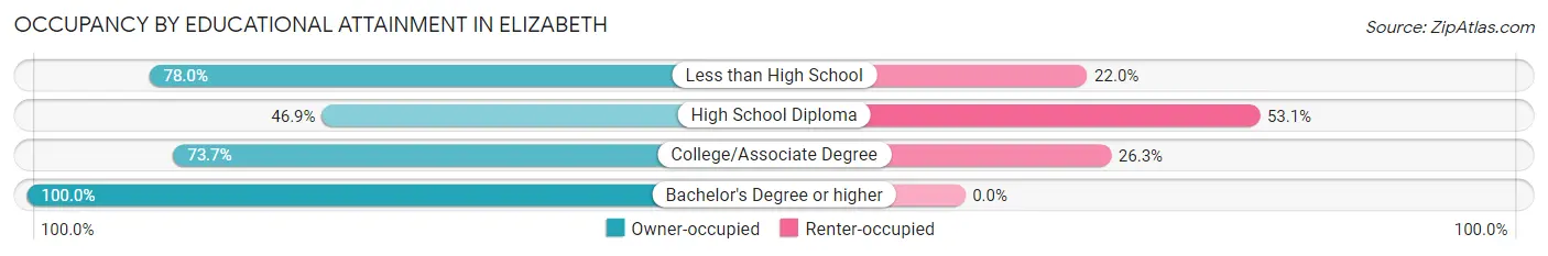 Occupancy by Educational Attainment in Elizabeth