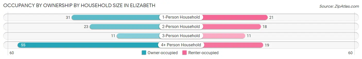 Occupancy by Ownership by Household Size in Elizabeth