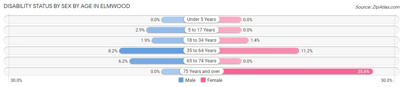 Disability Status by Sex by Age in Elmwood