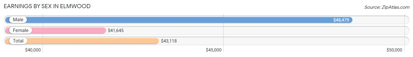 Earnings by Sex in Elmwood