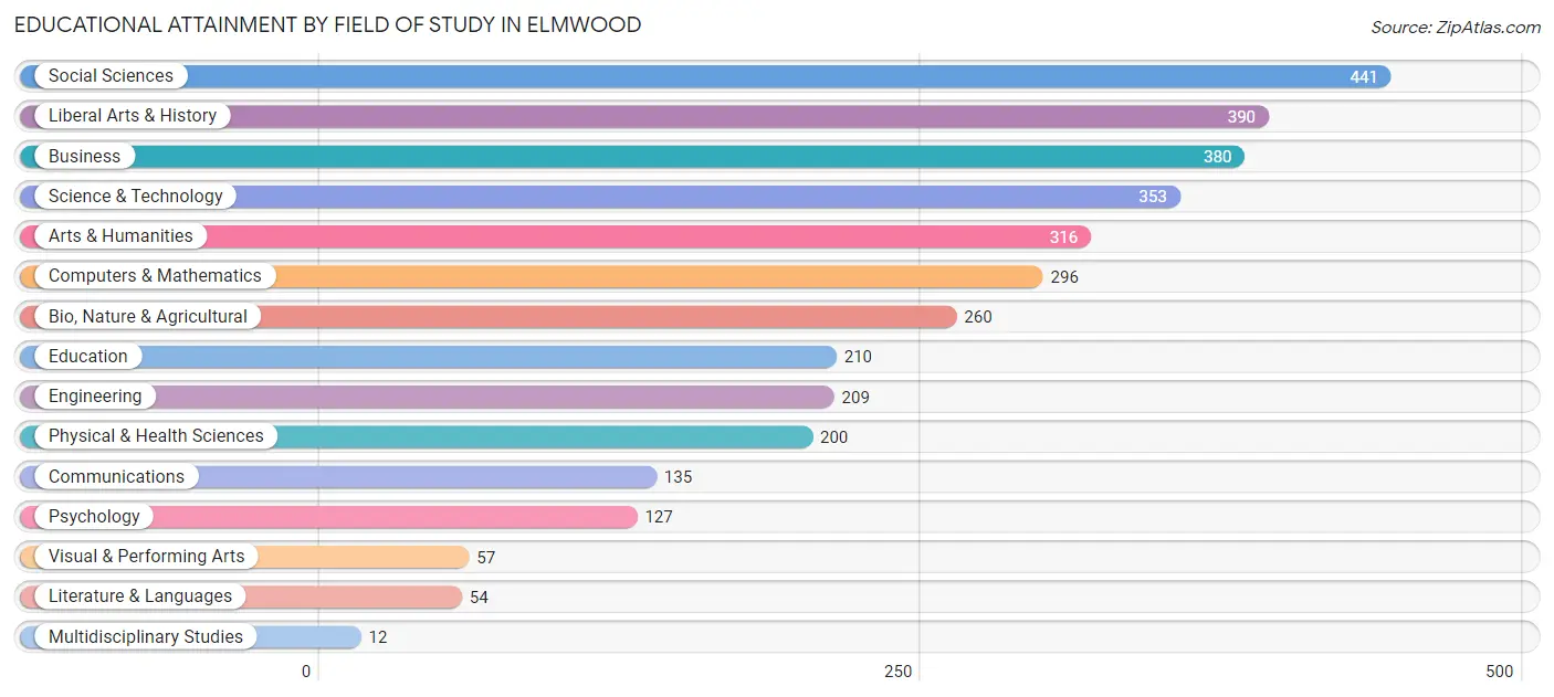 Educational Attainment by Field of Study in Elmwood
