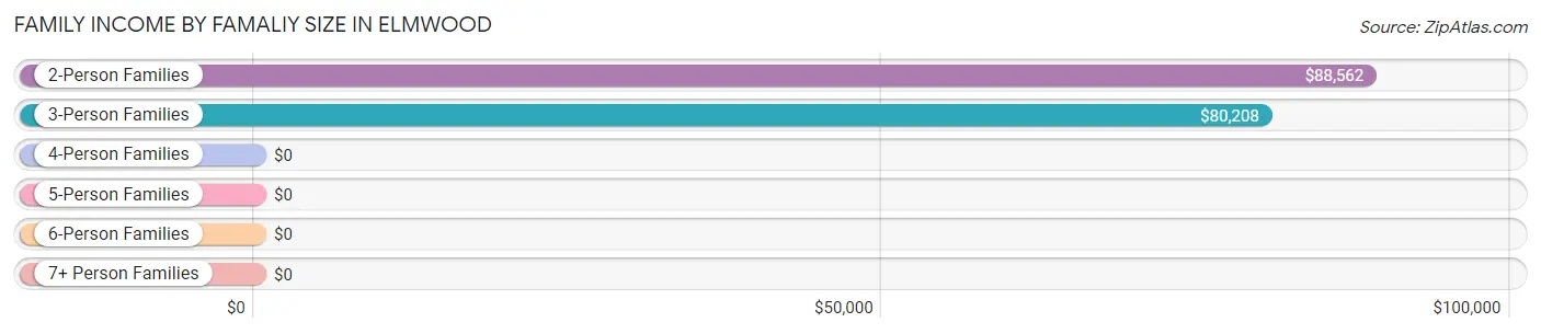 Family Income by Famaliy Size in Elmwood