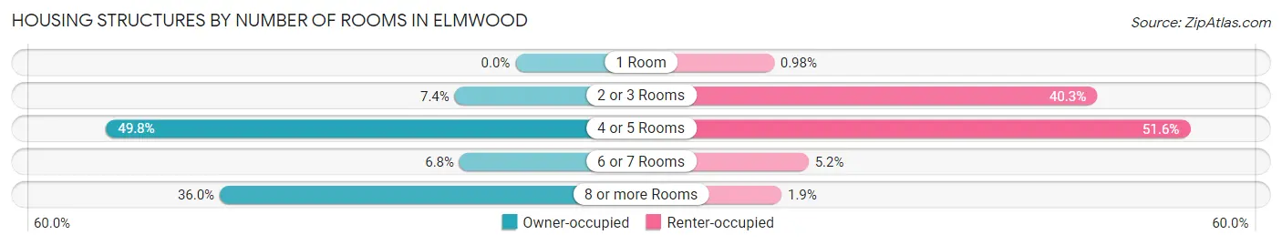 Housing Structures by Number of Rooms in Elmwood