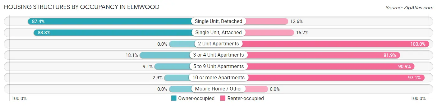 Housing Structures by Occupancy in Elmwood