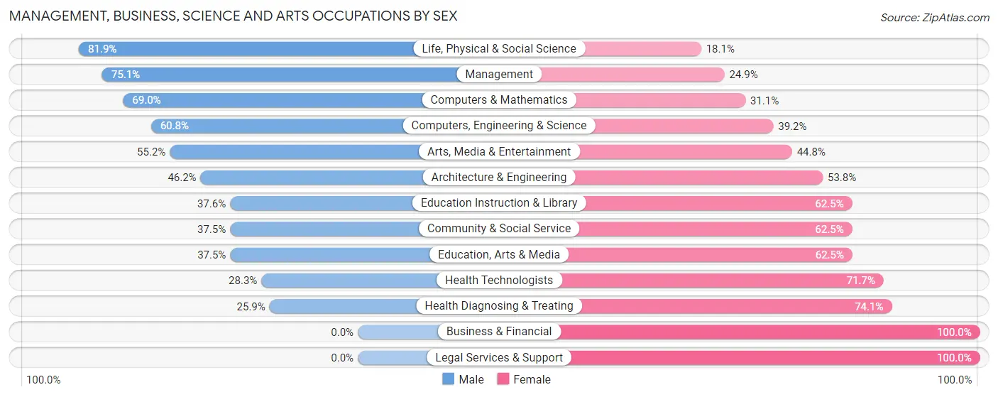 Management, Business, Science and Arts Occupations by Sex in Elmwood