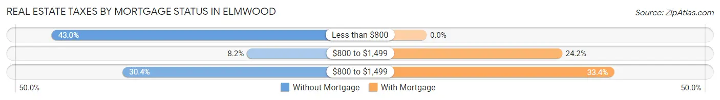 Real Estate Taxes by Mortgage Status in Elmwood