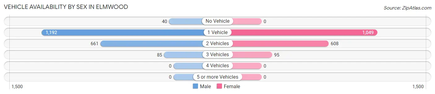 Vehicle Availability by Sex in Elmwood