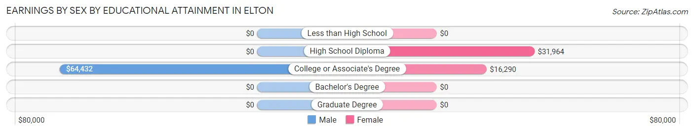 Earnings by Sex by Educational Attainment in Elton
