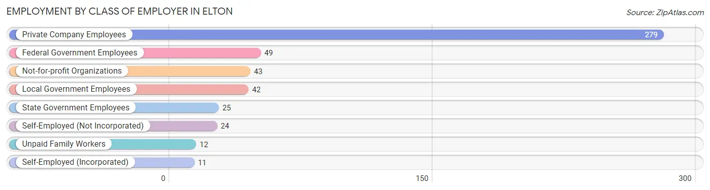 Employment by Class of Employer in Elton