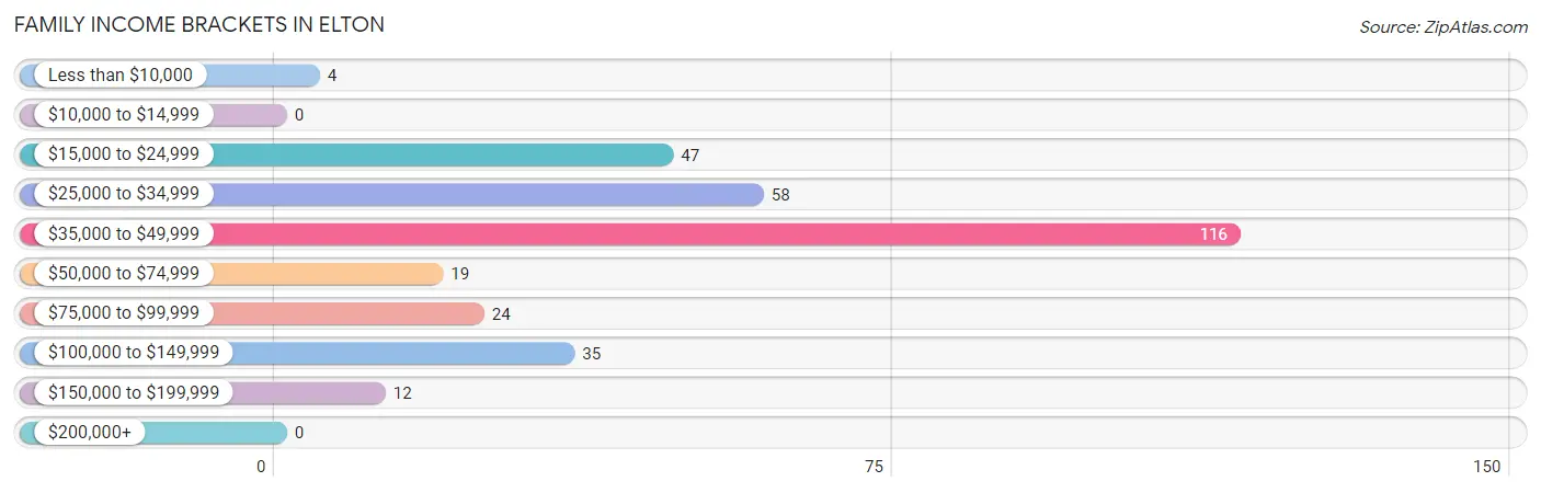 Family Income Brackets in Elton