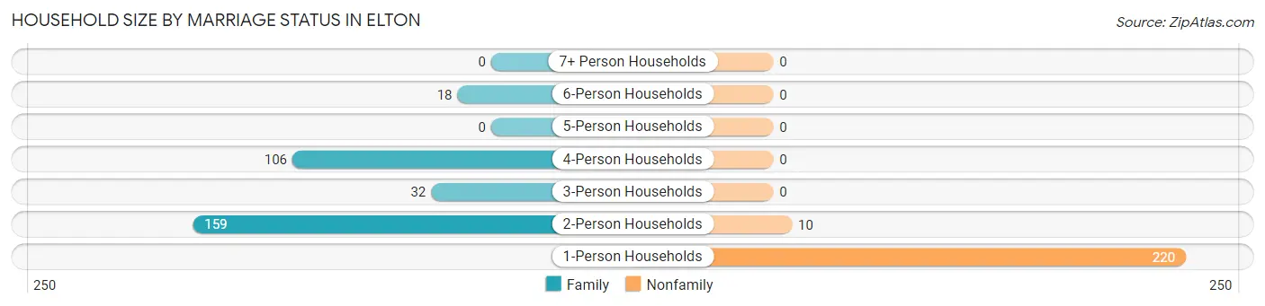 Household Size by Marriage Status in Elton