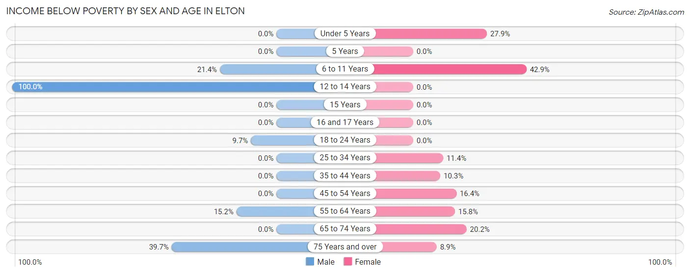 Income Below Poverty by Sex and Age in Elton