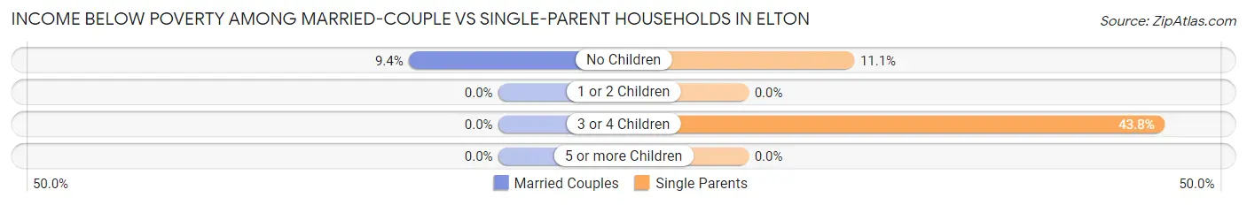 Income Below Poverty Among Married-Couple vs Single-Parent Households in Elton
