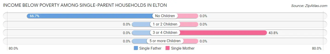 Income Below Poverty Among Single-Parent Households in Elton