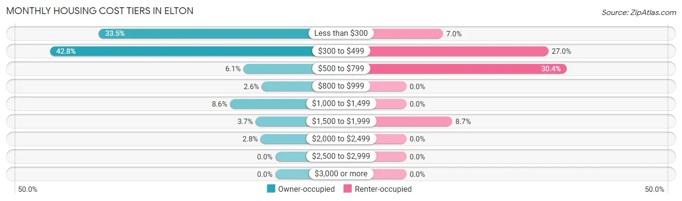 Monthly Housing Cost Tiers in Elton