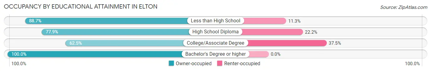 Occupancy by Educational Attainment in Elton