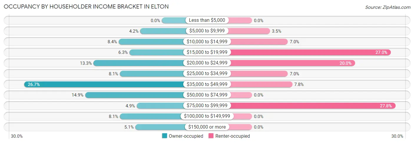 Occupancy by Householder Income Bracket in Elton