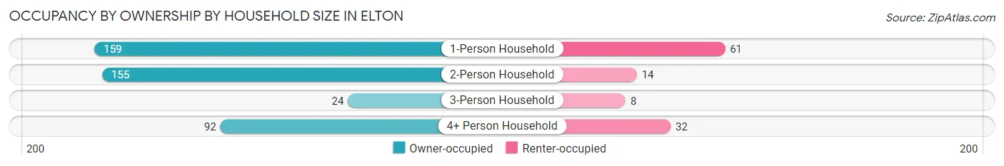Occupancy by Ownership by Household Size in Elton