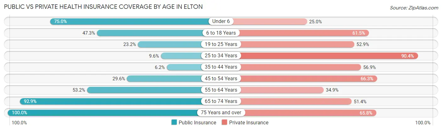 Public vs Private Health Insurance Coverage by Age in Elton