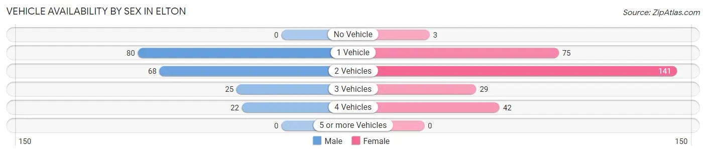 Vehicle Availability by Sex in Elton