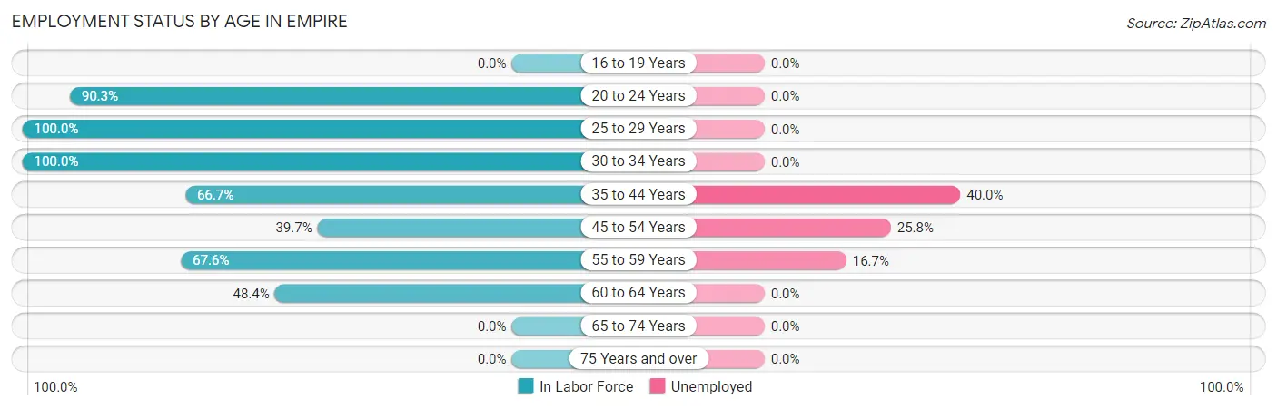 Employment Status by Age in Empire