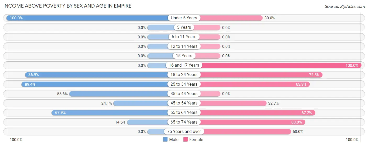 Income Above Poverty by Sex and Age in Empire