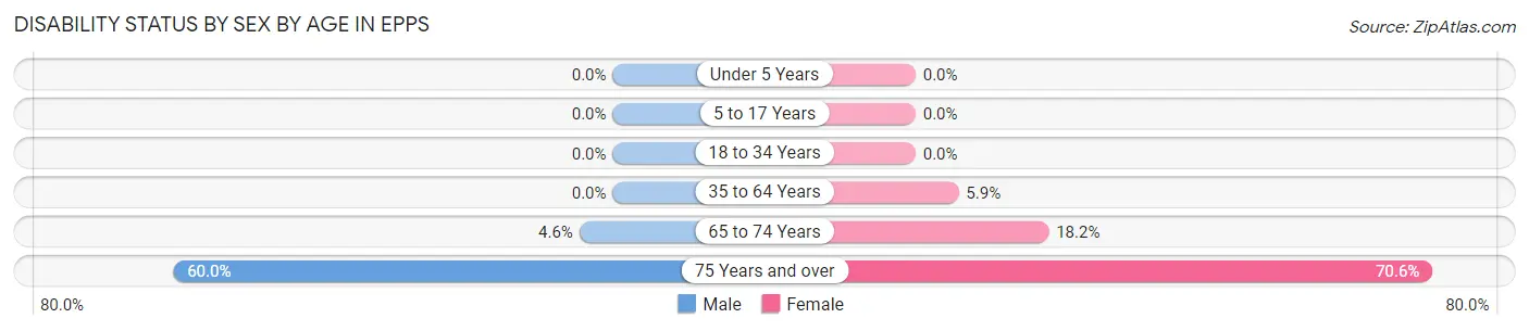 Disability Status by Sex by Age in Epps