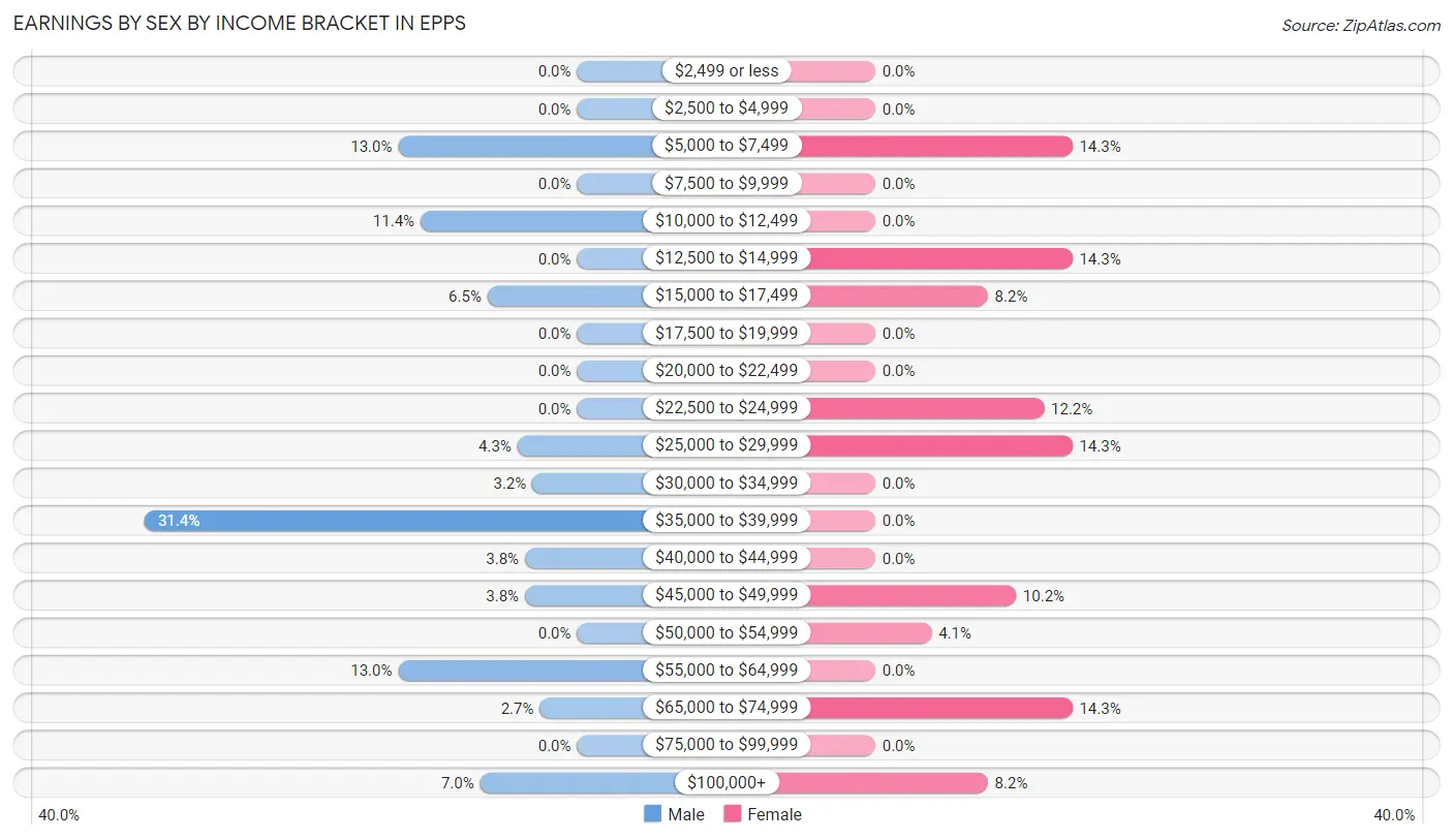 Earnings by Sex by Income Bracket in Epps