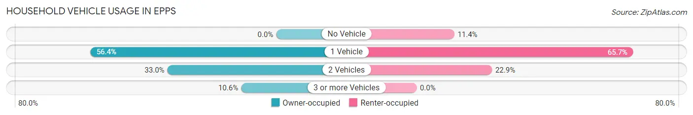 Household Vehicle Usage in Epps