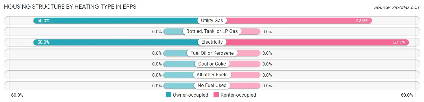 Housing Structure by Heating Type in Epps