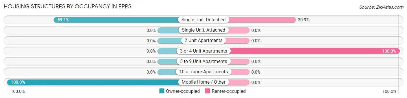 Housing Structures by Occupancy in Epps