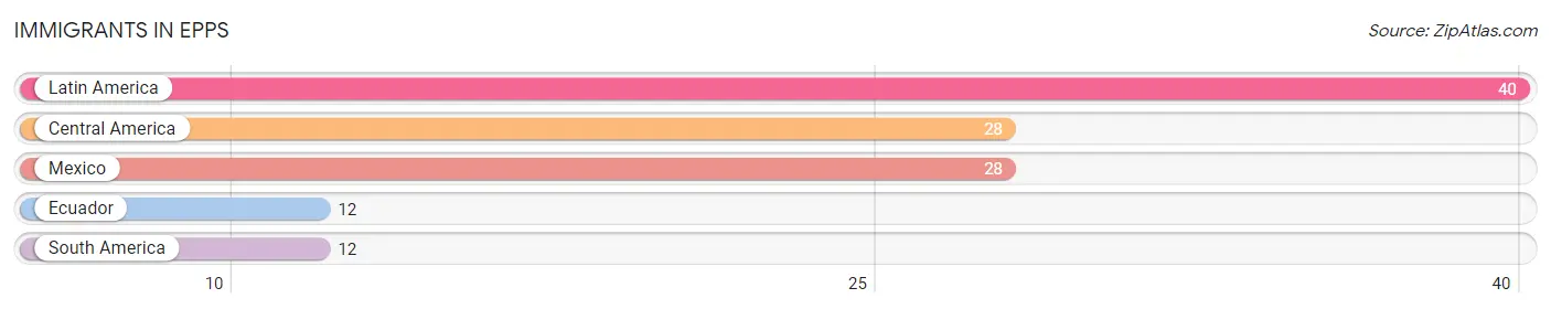 Immigrants in Epps