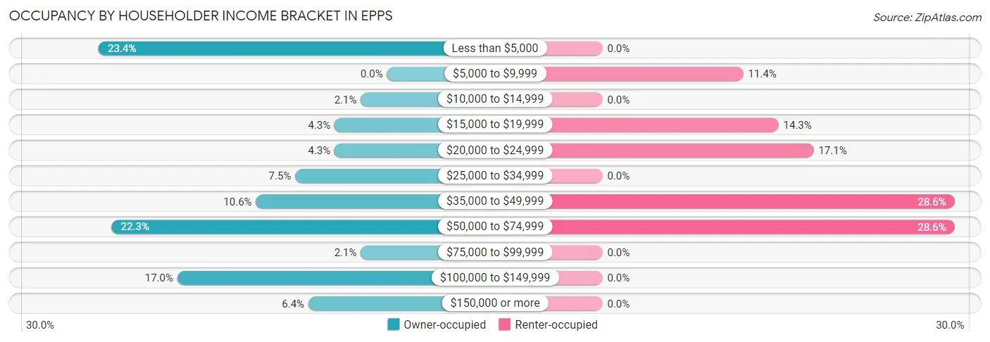 Occupancy by Householder Income Bracket in Epps