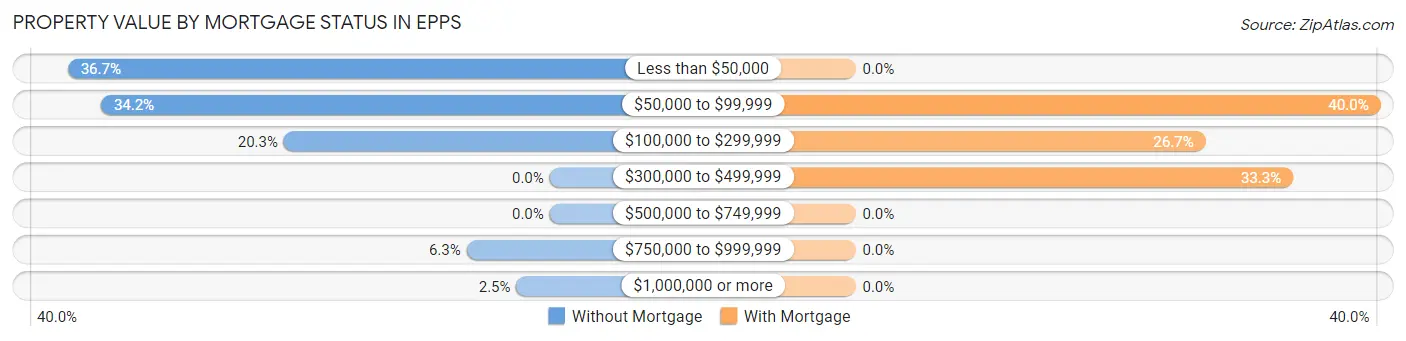Property Value by Mortgage Status in Epps