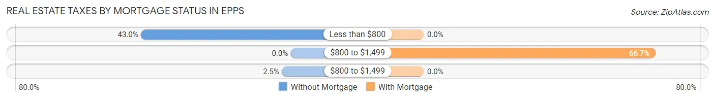 Real Estate Taxes by Mortgage Status in Epps