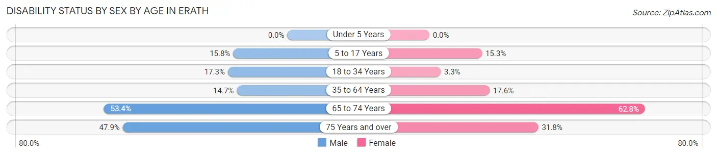 Disability Status by Sex by Age in Erath