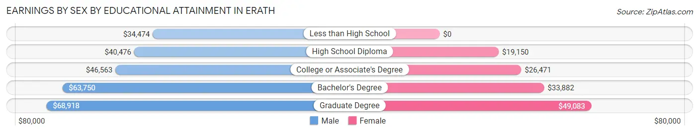 Earnings by Sex by Educational Attainment in Erath