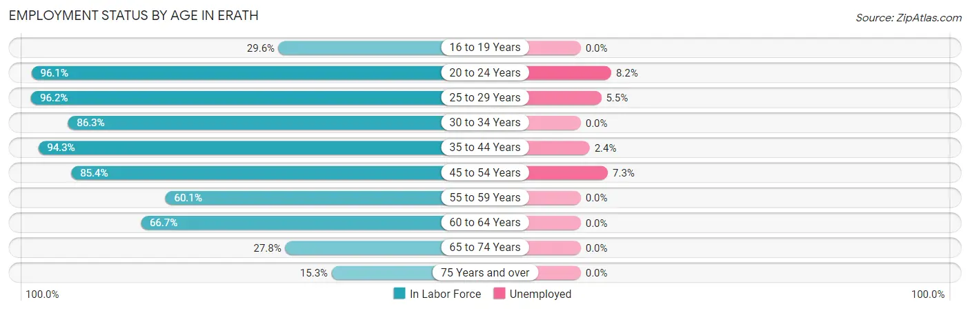 Employment Status by Age in Erath