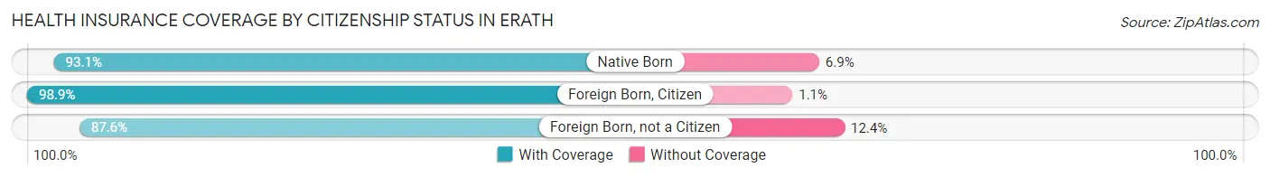 Health Insurance Coverage by Citizenship Status in Erath