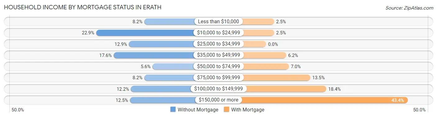 Household Income by Mortgage Status in Erath